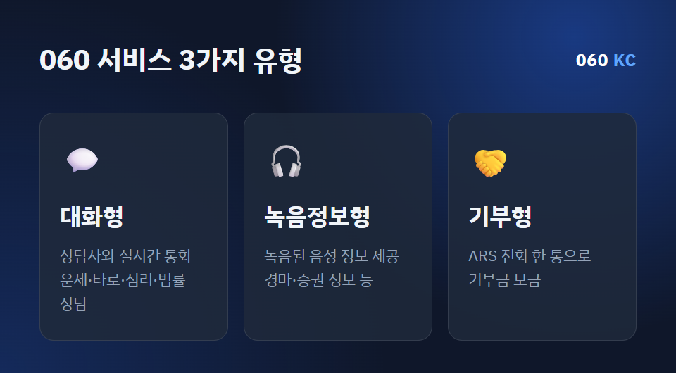 060 서비스 3가지 유형: 대화형, 녹음정보형, 기부형