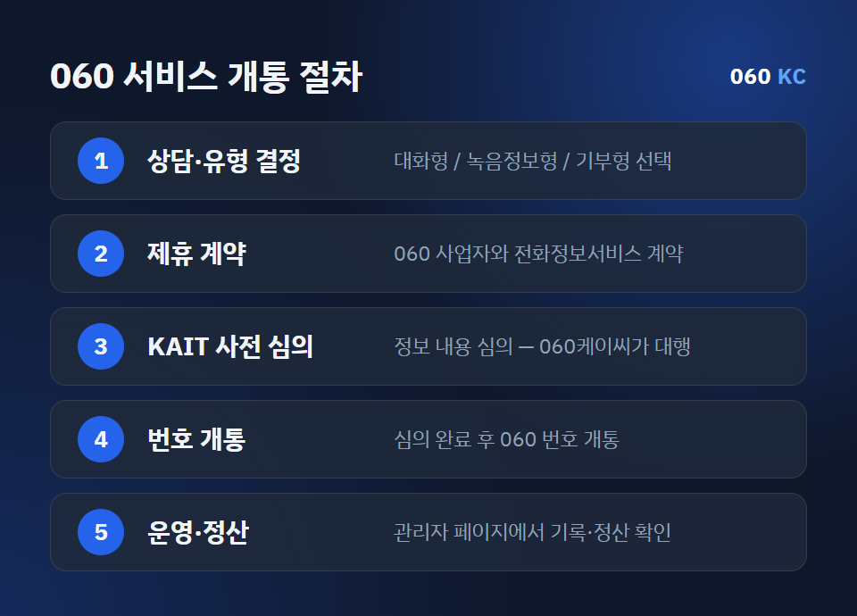 060 서비스 개통 절차 5단계